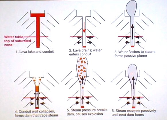 lava_ice's tweet photo. #DonSwanson explains why #Kilauea may soon be at risk for having very strong #phreatic eruptions (see video, diagram is from video: https://t.co/Op8abrndut ) https://t.co/mHXNDJOcXB