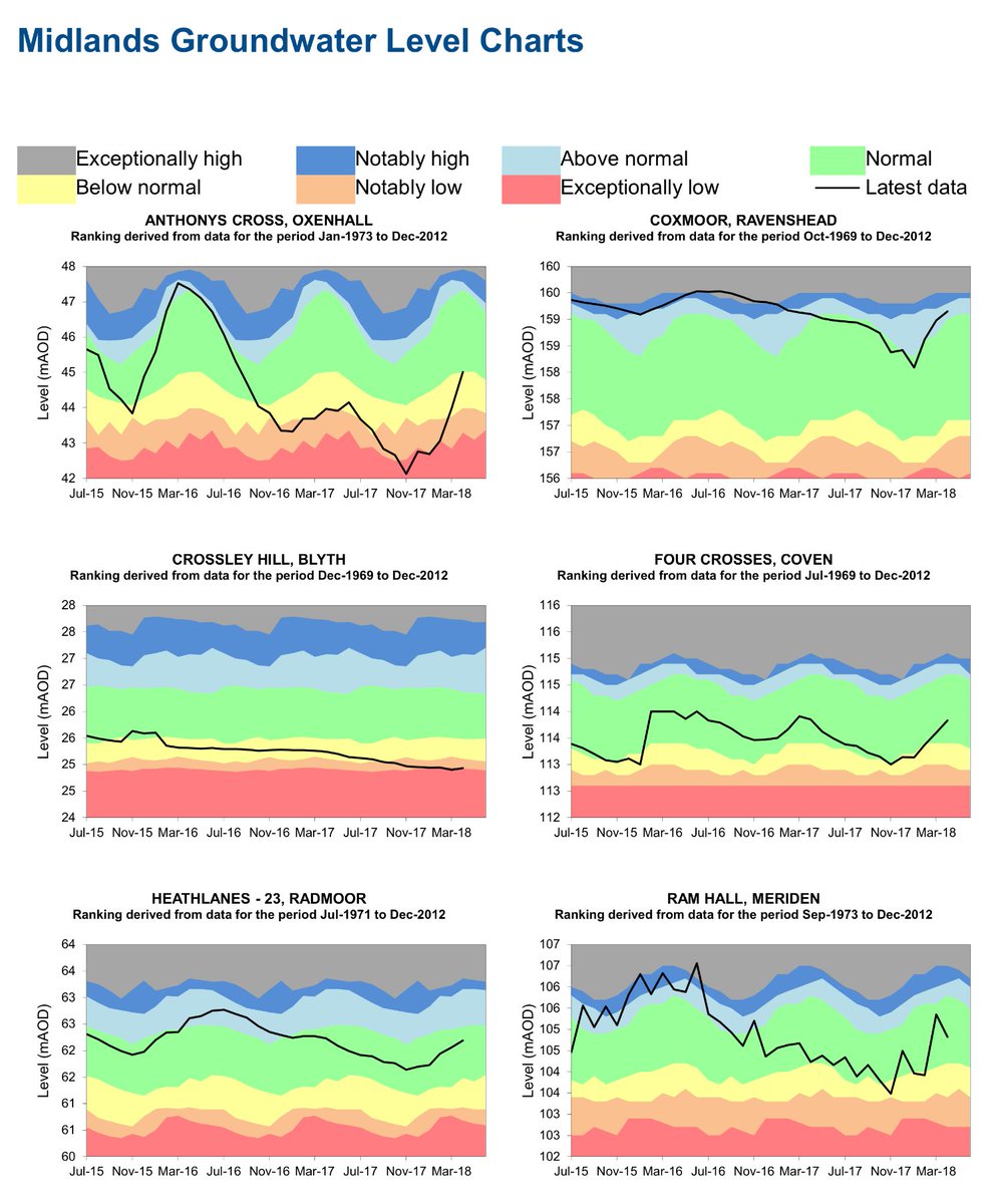 GeoscienceEA's tweet photo. Interested in the latest #groundwater levels &amp; #riverflows where you live? Published by our Hydrologists, see the April 2018 #WaterSituation reports by each @EnvAgency Area here:

https://t.co/zX7eGFaCQk

#groundwater #rainfall #riverflows #soilmoisturedeficit #reservoirs https://t.co/wzF4UvcOBS