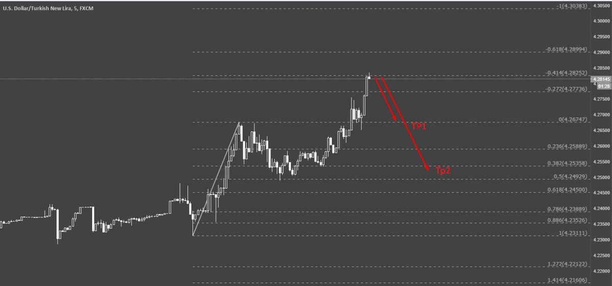 Fxcanli On Twitter Usdtry Premium Whatsapp Group Before After - 
