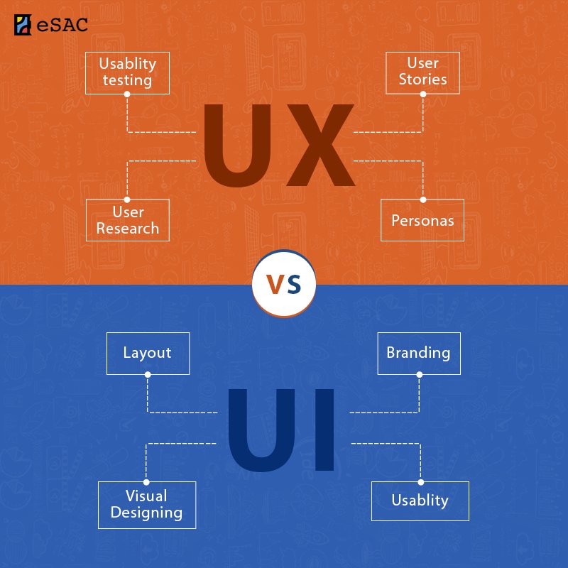 eSAC_School's tweet image. Understanding the difference between #UIUX design can be really interesting. Share &amp;amp; like, if you agree with this. #UXDesigning #UIDeveloment #eSAC  buff.ly/2FT1g12