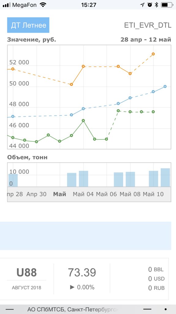 cotnru's tweet image. Дизель перевалил за 50 на бирже, ждём 50 на АЗС