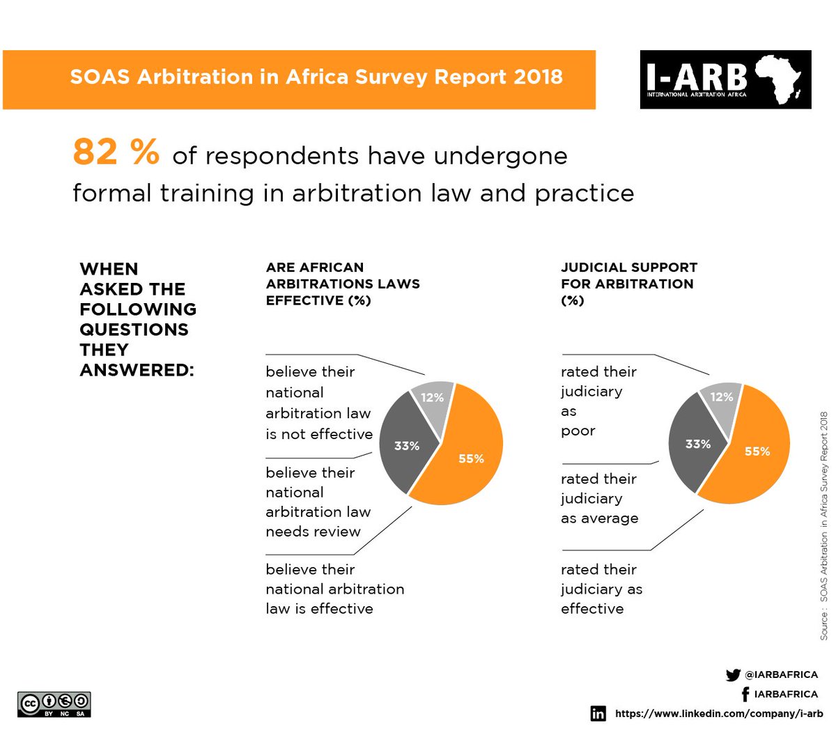 The Report from the SOAS #Arbitration in #Africa Survey provides original #data and information on their expertise, experience, skills and views on arbitration and the depth of their participation in domestic and international arbitration: iarbafrica.com/en/news-list/1…