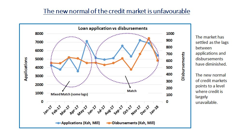 KenyaBankers's tweet photo. KBA Report: Interest rate capping law has slowed down loan disbursements, increased lending risk due to rising Non Performing Loans #BankingAct https://t.co/vQb7G1UFhh