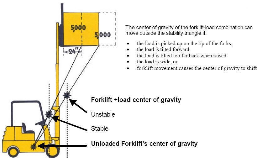 Westmatforklift's tweet photo. Do you understand the stability triangle of your forklift? This might help! Understanding the safety around your forklift can save lives! #yyc #yeg #forklift #training #safety #weekend #toyota #kalmar #loadlifter https://t.co/M855d0JN7X