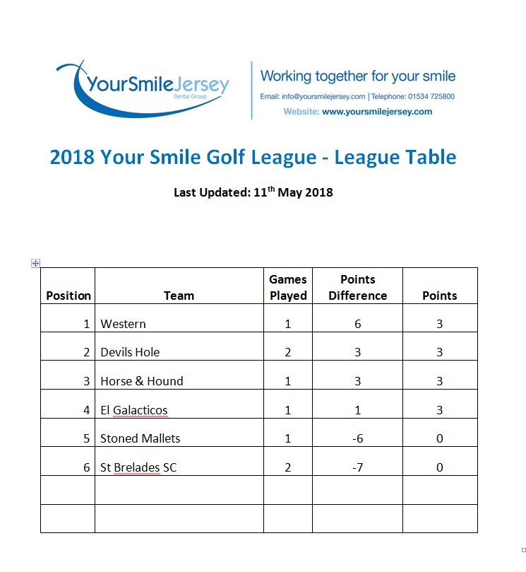 The Your Smile Golf Society League 2018 is now well underway! Here are the current standings: