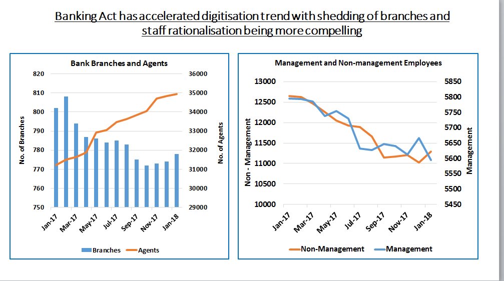 KenyaBankers's tweet photo. KBA Report: The controlled environment created by the interest rates ceiling and floor has accelerated digitisation trends and made staff and branch rationalisation more compelling.
#BankingAct https://t.co/NbVdgFzrAB