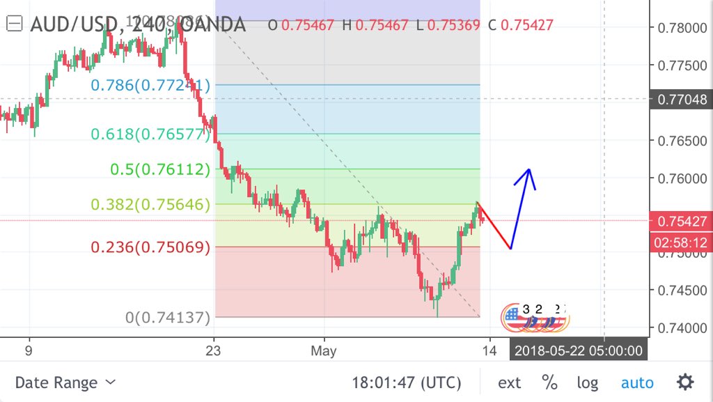 ProExperts's tweet image. #AUDUSD a good long opportunity on Tuesday May 15 after Australia and USA news... #forex #fx