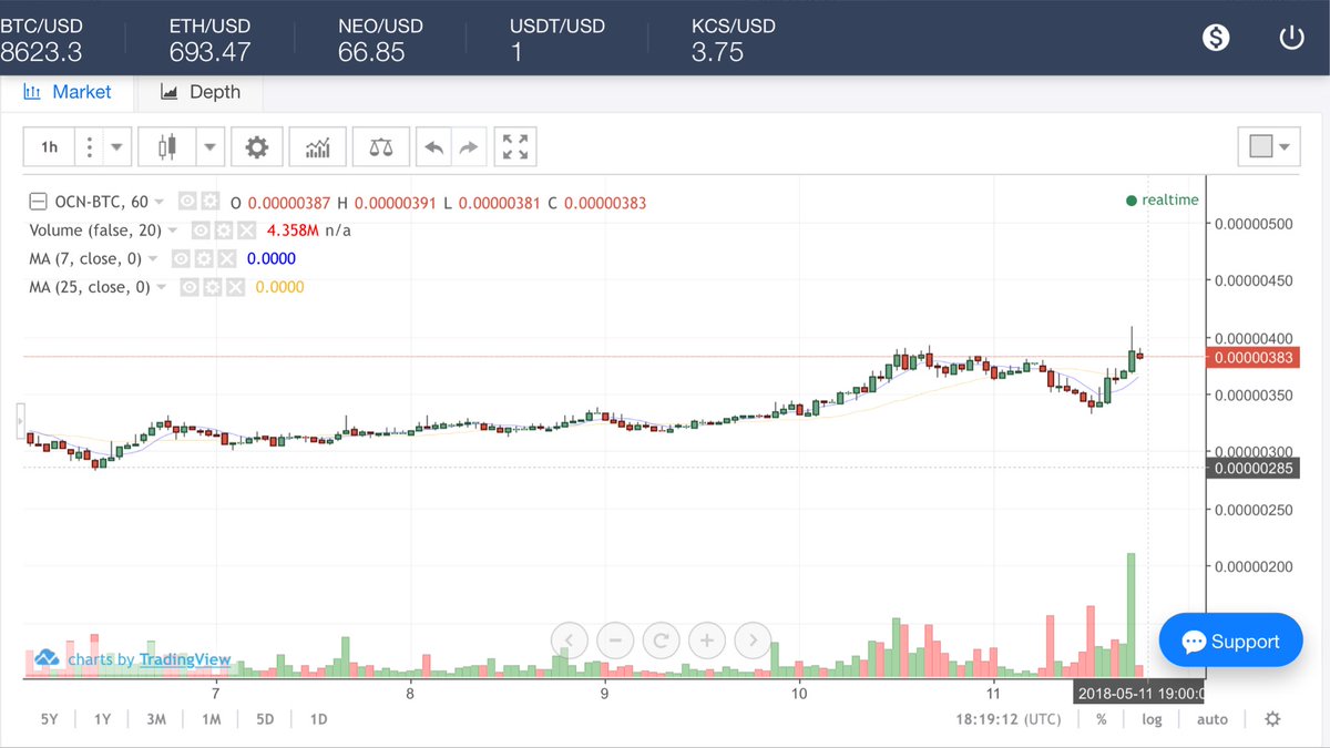 CryptoRumHam's tweet photo. Chart looks great for #OCN! I hr chart with heavy volume. Great Friday! #cryptocurrencies #CryptocurrencyExchange #Kucoin #FridayFeeling #pump #CryptoTrader https://t.co/4zDBBNozlB