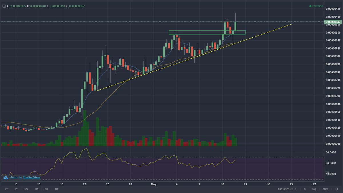 di0ny0s_'s tweet photo. #OCN found support right where we wanted it to. 🧐

Let's continue the uptrend! 🔥

$OCN #Odyssey #OdysseyOCN #OCOIN #OCNChain #OCPay #Obike https://t.co/XsjElSezLK