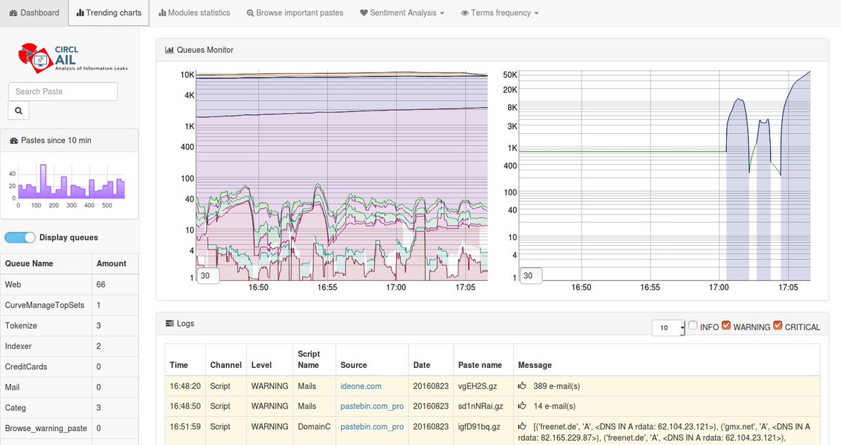 Circl On Twitter Ail Framework Analysis Information Leak