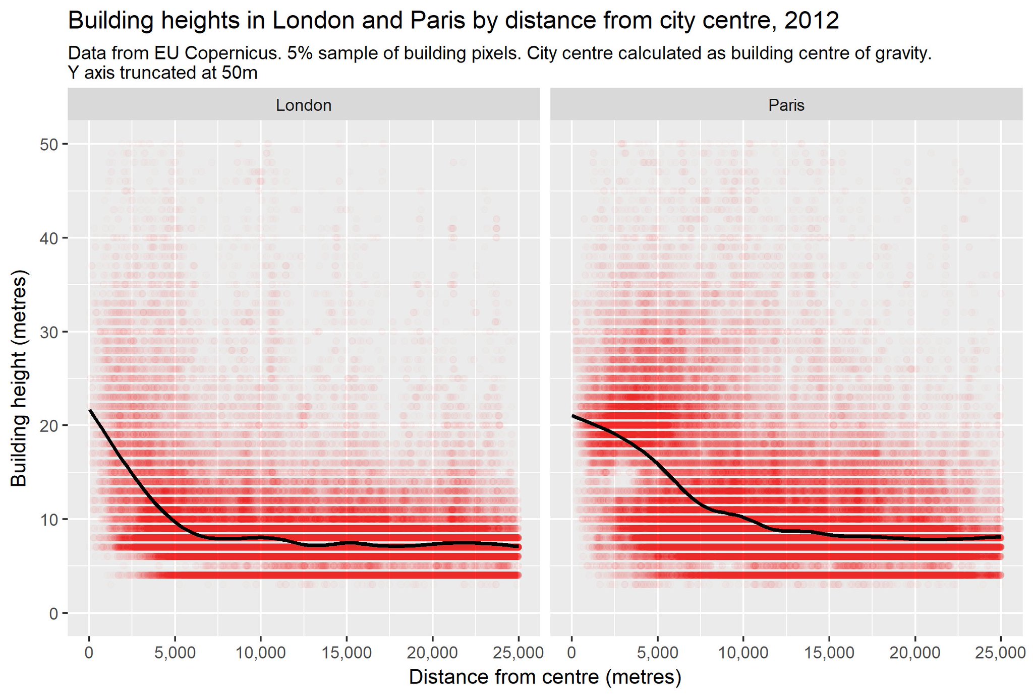 building heights by distance for London and Paris
