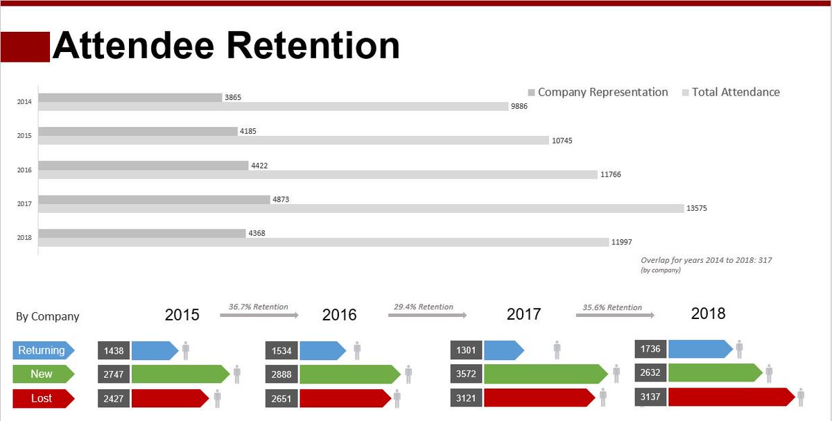 PersonifyShow's tweet image. Putting Meaningful Data to Work for Your #Events. wp.me/p20FCb-4kh
#IMEX18 #EventProfs #IMEXFrankfurt2018 #eventplanners #DataAnalysis #BusinessIntelligence