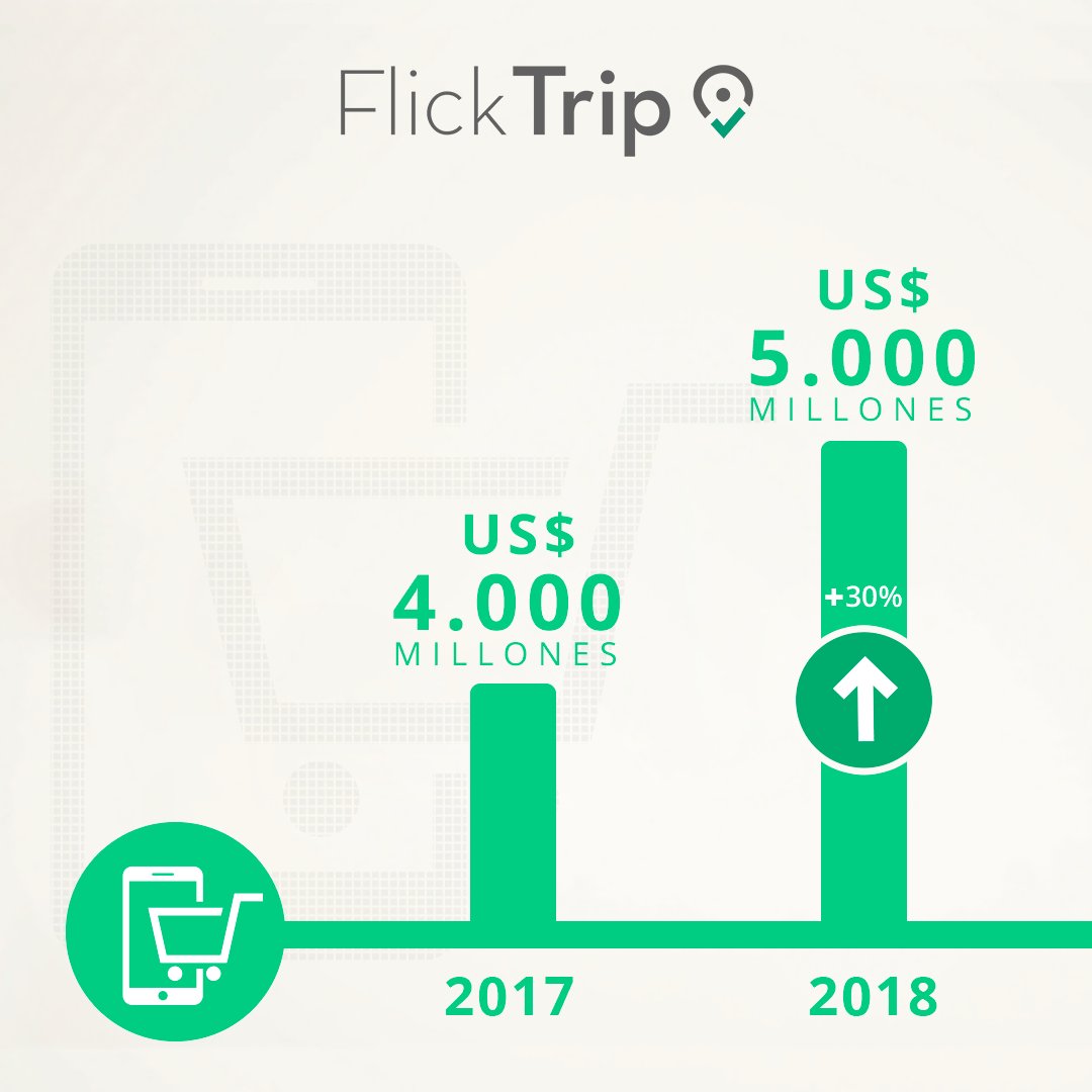 FlickTrip's tweet photo. 30% es el crecimiento estimado del comercio electrónico entre 2017 - 2018 en #Chile.

Es la tendencia global.
La industria del turismo es parte de esta revolución.

#TurismoAventura #Aventura #OperadorDeTurismo #CalendarioDeTurismo #ReservaOnLine #ReservaAhora #ComercioOnLine https://t.co/5du5UfFXp5