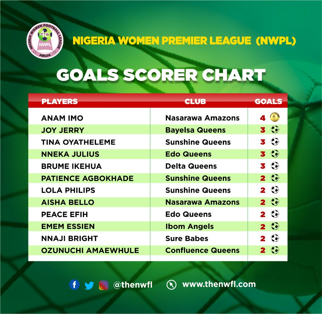 TheNWFL's tweet photo. Despite missing the first #NWPL18 match of the season, Anam Imo of Nasarawa Amazons currently leads race on the goal scores chart. This #Girlsgotgame #SupportTheNWFL #NWPLIsBack https://t.co/5ONUTa3X8s