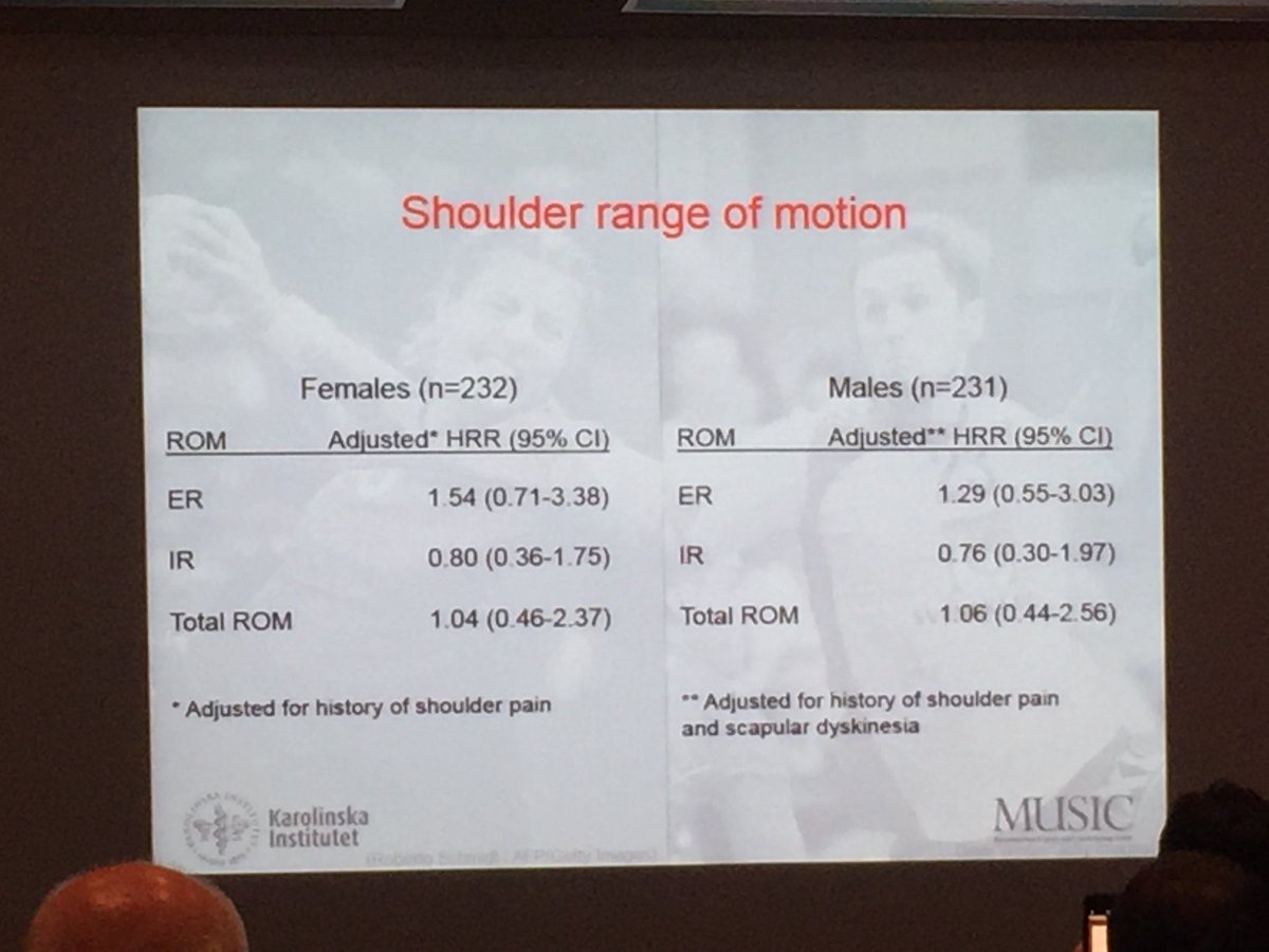 MHgglund's tweet photo. @martinasker on risk factors for shoulder injury in young elite handball players @ESSKA_Congress #khast https://t.co/iPQBH4s1QU
