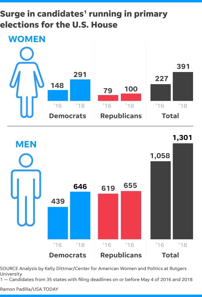 LWV's tweet photo. Women are breaking all kinds of records this midterm election: 391 candidates for the U.S. House &amp; more women donors than in previous midterms! via @usatoday https://t.co/OBSeSmelZ3 https://t.co/GRdMpXMxUZ