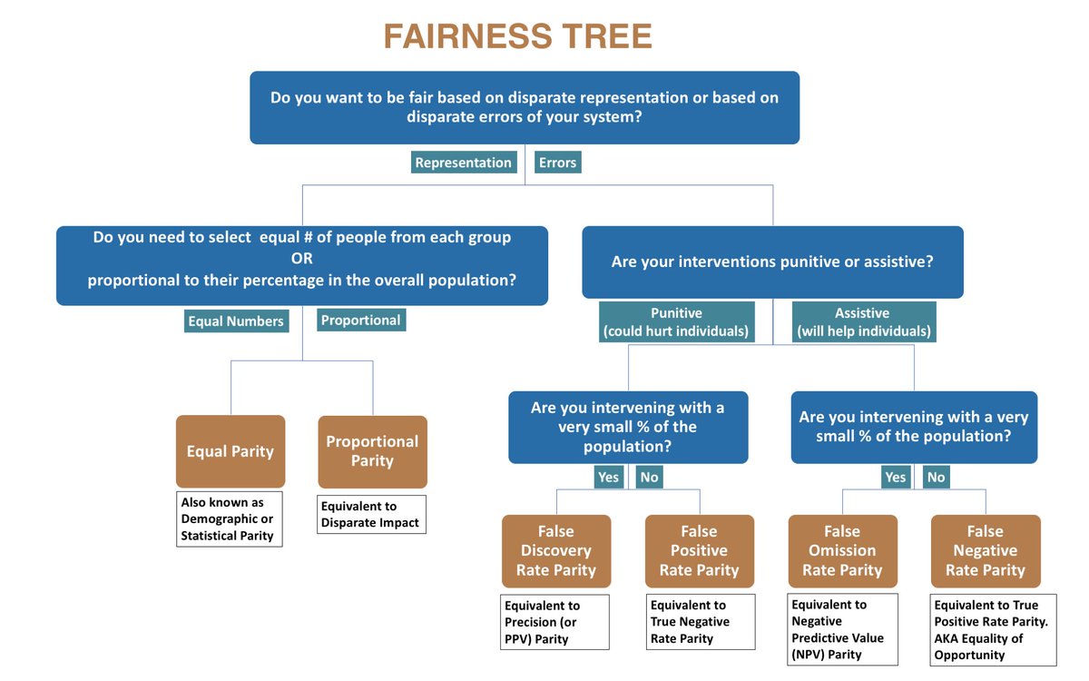 datascifellows's tweet photo. All government agencies should require their vendors, consultants, &amp; research collaborators to audit their predictive models for bias &amp; make the audit reports public before use. Our open source bias audit tool, Aequitas, helps make that easy. Try it out https://t.co/eCJQruc1zc https://t.co/DvyfwqKHU0