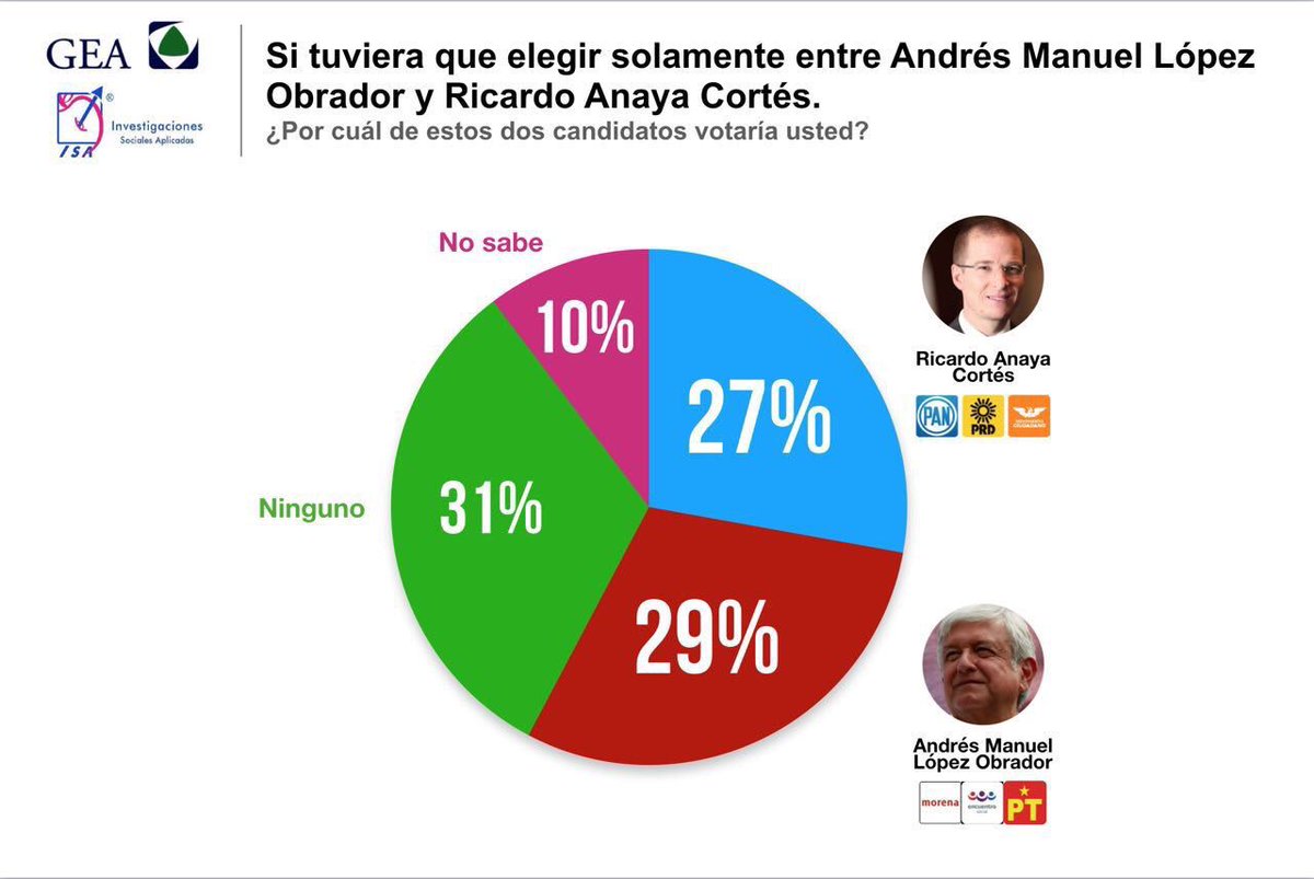 Vamos avanzando fuerte con <a href="/RicardoAnayaC/">RicardoAnayaC</a> , ayer <a href="/GEAeconomistas/">Grupo de Economistas y Asociados</a> presentó su encuesta más reciente: estamos a solo 5 puntos. Si solo estuvieran Anaya y AMLO es ya empate técnico. Es momento de sumar por México, vamos con Anaya, es el único que puede ganar.