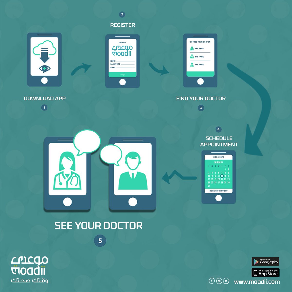Moadii_tech's tweet photo. ✅STEPS TO MAKE AN APPOINTMENT with #moadii ✅

1- Download app (https://t.co/GUjdnQNzoO) #googleplay (https://t.co/rJxs8rmvhT )
2- Register 
3- Find your Doctor 
4- Schedule your appointment
5- Meet your doctor
For any further information email us on (info@moadii.com) https://t.co/TO2mc6Pkdz