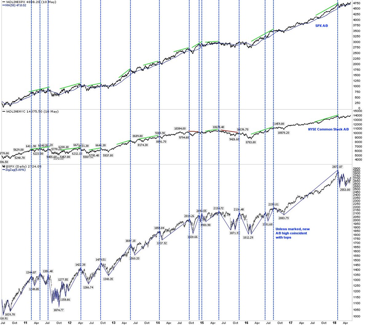 ukarlewitz's tweet photo. Breadth: One of those things that sounds right but empirically isn’t. Advance-decline is usually at a high when equities peak. There are reasons to be bullish, but this isn’t one of them $SPX https://t.co/UzwZPyXOzr