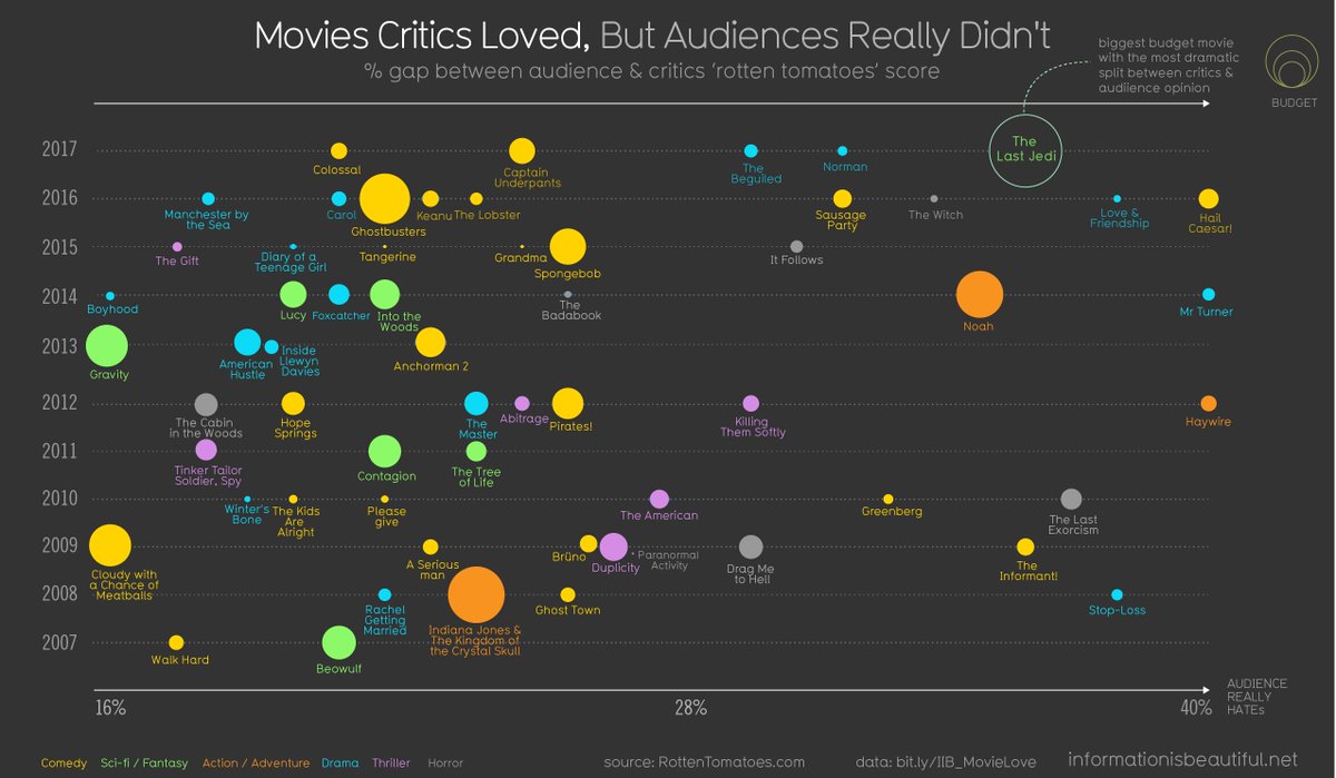 pbinsightsUK's tweet photo. Infographic of the week.. From the wonderful @mccandelish and the @infobeautiful team, a visual representation of one of the biggest controversies of last year.. the difference between the critic &amp; audience reviews of the #starwarsthelastjedi #geekandproud #informationisbeautiful https://t.co/4A33sSjdB3