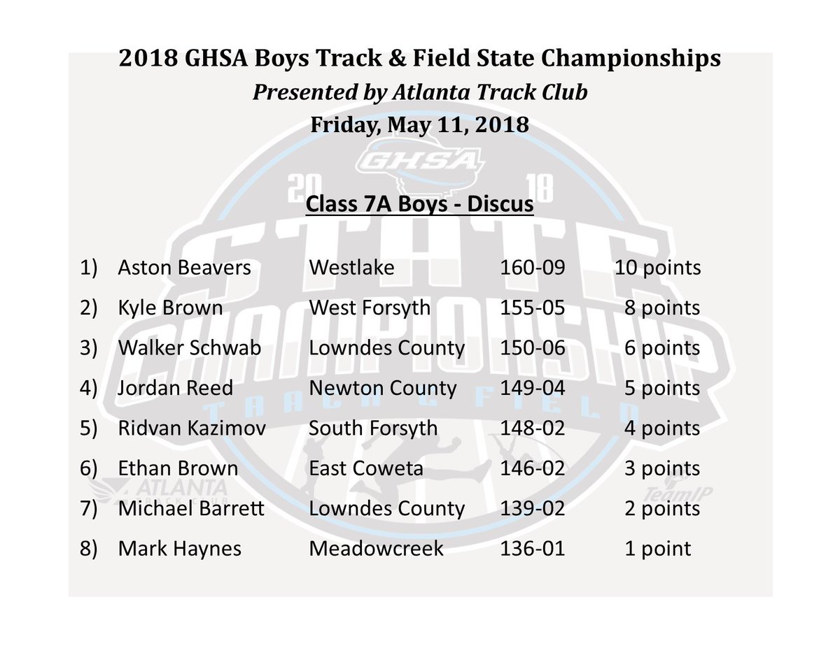 OfficialGHSA's tweet photo. Track &amp; Field | 7A Boys - Discus Throw
Final Results
@ATLtrackclub @GaFarmBureau https://t.co/iT9rq3ZEpO