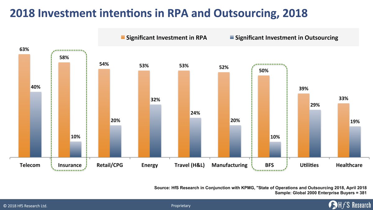 HFSResearch's tweet photo. RT @jonerpnewsfeed: Is RPA officially the new outsourcing? - by @pfersht https://t.co/FkaJKOwIO5 https://t.co/y09uPAAoL5