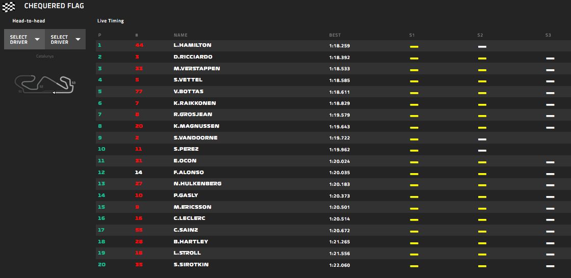 Cristalbox's tweet photo. Hamilton se impone en los libres del Gran Premio de España. Ricciardo y Verstappen completaron el podio. Alonso finalizó 12º y Sainz 17º https://t.co/BYLr2QKn6u https://t.co/5uNrLDj7b9
