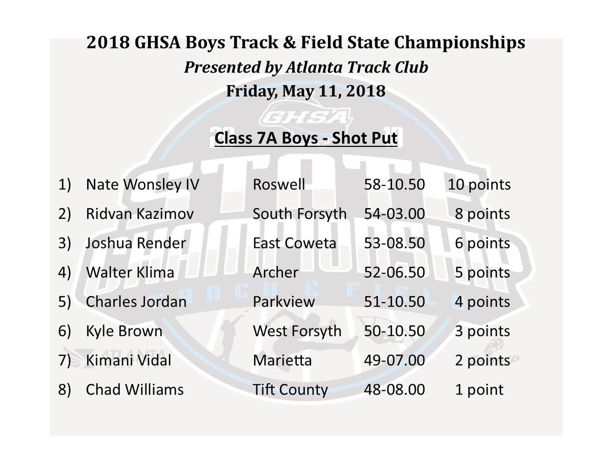 OfficialGHSA's tweet photo. Track &amp; Field | 7A Boys - Shot Put
Final Results
@ATLtrackclub @GaFarmBureau https://t.co/aQvRnDIksa