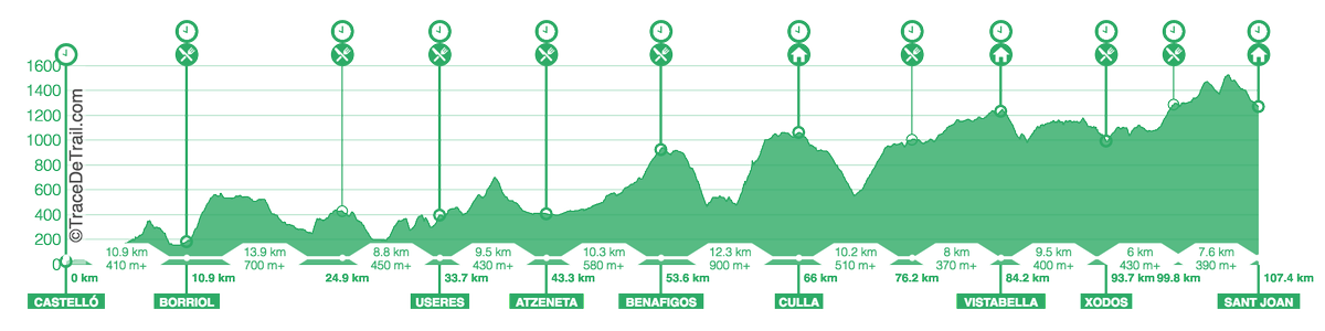 CarrerasMontana's tweet photo. Nos acercamos a la primera hora de carrera en la #CSP115 de #Penyagolosatrails. Buen momento para repasar datos y perfil, siempre en ascenso. 108k/D+5600m; 600 dorsales. Síguelo todo envivo aqui > https://t.co/slzpLQCYmF https://t.co/FkPKFKzyJ2