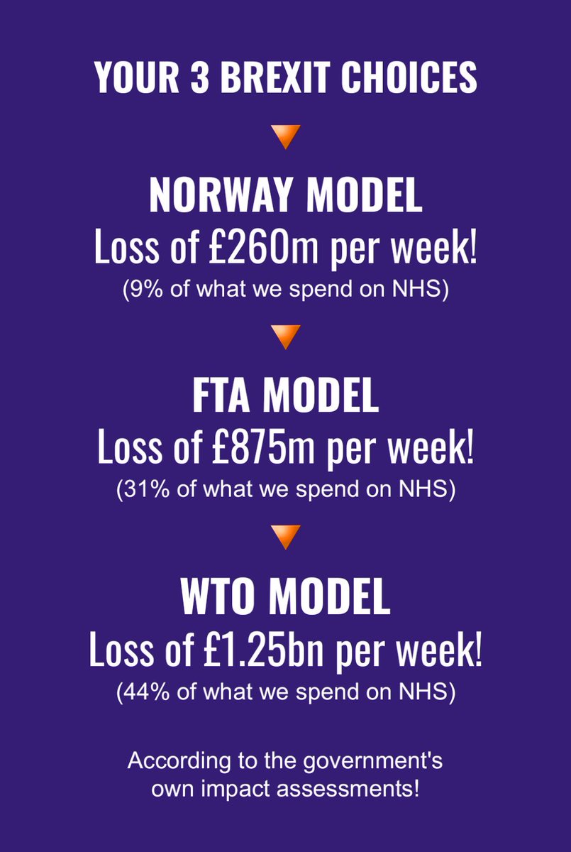 BrexitBin's tweet photo. Your three Brexit choices, and what they'll cost you! https://t.co/L5WP6HATvF