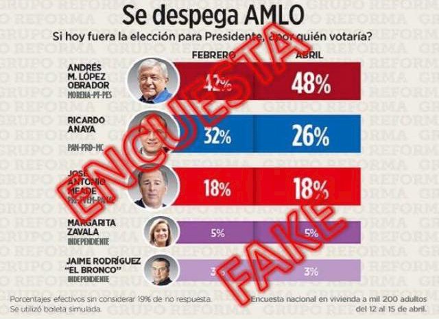 kl6859758's tweet photo. @lopezdoriga @TResearchMx @lopezobrador_ @JoseAMeadeK @RicardoAnayaC @Mzavalagc @JaimeRdzNL @Radio_Formula La encuestas no significan NADA  @lopezobrador_  perderá una vez más por sus falsas acciones como pagar a el periódico @Reforma para que manipulara las #encuestasfake https://t.co/naQggRLqjg