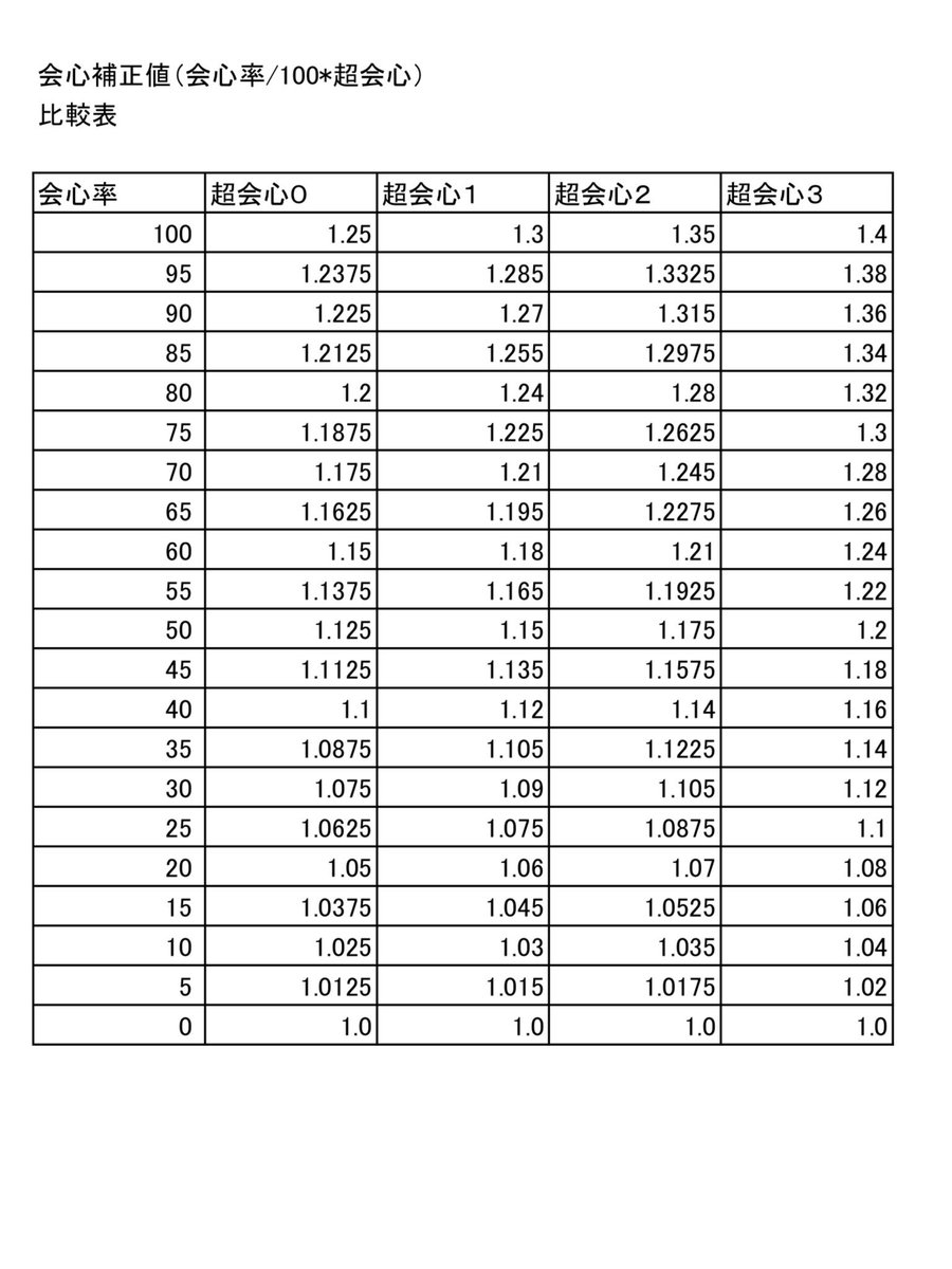 ピューティア Mhw モンハンワールド 今更ながら 会心補正値の比較表です たとえば 切れ味や攻撃力の条件が同じなら 会心率60パーで超会心を3積むより 会心率70パーで超会心を2つ積んだ方がダメージ期待値は大きくなります