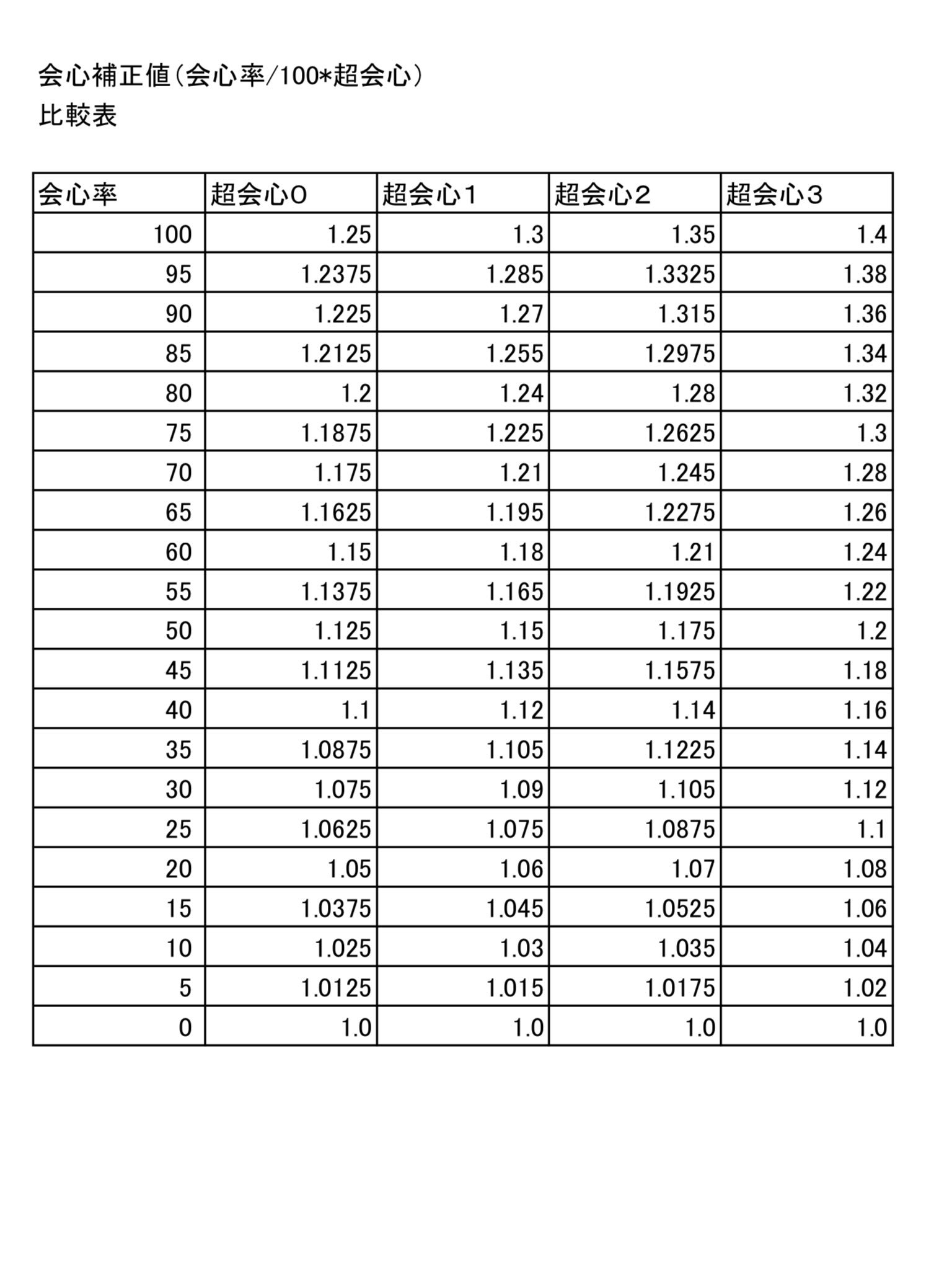 Pythia Mhw モンハンワールド 今更ながら 会心補正値の比較表です たとえば 切れ味や攻撃力の条件が同じなら 会心率60パーで超会心を3積むより 会心率70パーで超会心を2つ積んだ方がダメージ期待値は大きくなります