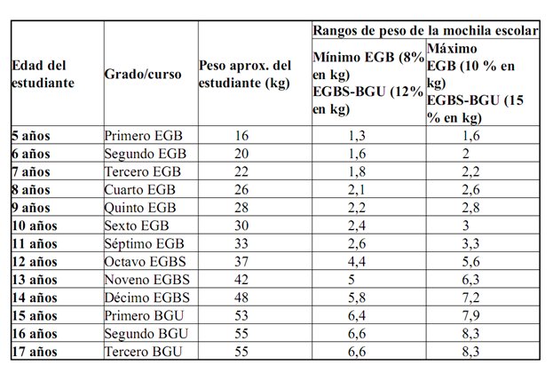 Nestor_Aguilera's tweet photo. ¡Por fin se regula el peso de la mochila escolar! Ahora, a controlar que se cumpla la disposición oficial. Cuesta creer que nadie nunca hizo nada por regularlo. Buena iniciativa @fanderfalconi @Educacion_Ec https://t.co/uZOmz3UGcc