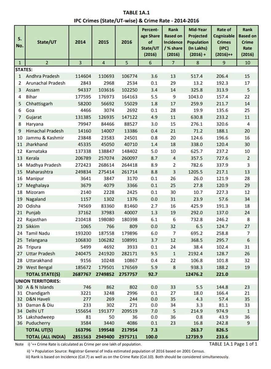 Vsdzala's tweet photo. #thanksPM4MedicalCollege Many thanks from a citizen n police officer of one of the safest Territory of India, Daman &amp;  Diu. https://t.co/lGGFKJr003