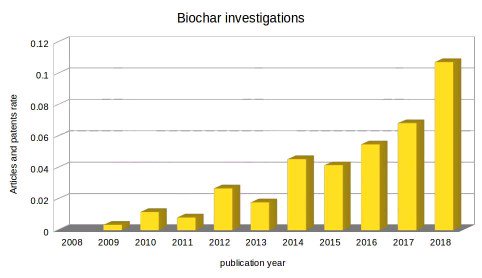 BiostimulantDbE's tweet photo. Biochar becomes very popular. Look at this figure and see the biochar interest growth during the last decade
#biostimulants #biostimulantsonline https://t.co/seaUNWqXsB