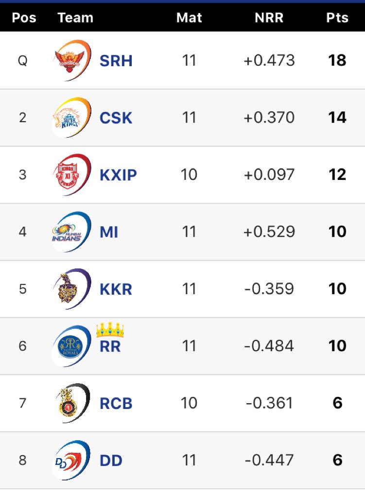 loki__banna's tweet photo. @mipaltan @SunRisers @RCBTweets @DelhiDaredevils @imVkohli @KKRiders @rajasthanroyals @lionsdenkxip @ShaneRWatson33 @ChennaiIPL @henrygayle @klrahul11 @ABdeVilliers17 @RishabPant777 @BhuviOfficial @msdhoni @ImRo45 @PrithviShaw @RealShubmanGill @DineshKarthik After Match 43: #RRvCSK #IPL2018 #BESTvsBEST #IPLFantasyLeague #IPLFantasy #IPLayWePlay 🦁 #IPL11 https://t.co/UrMnn6PNaD