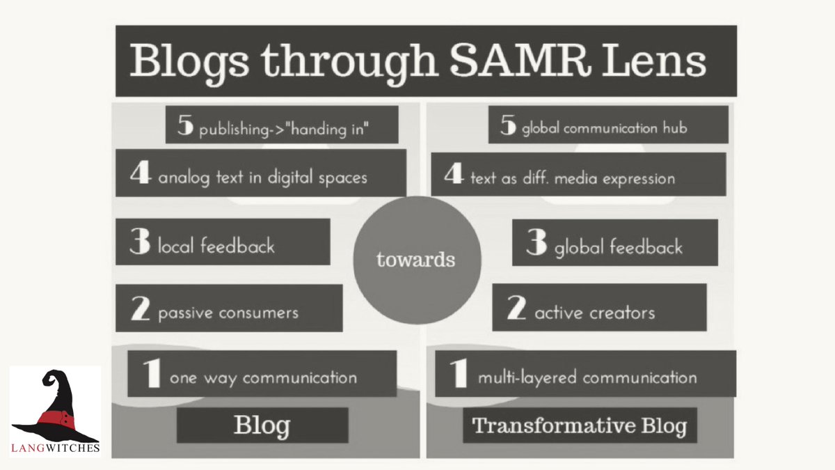 langwitches's tweet photo. Don't let you students' blogs be substitutes of analog journaling. Take another look at blogs through the #SAMR model? https://t.co/xQWVawuAt5 https://t.co/OQj5L73xNE