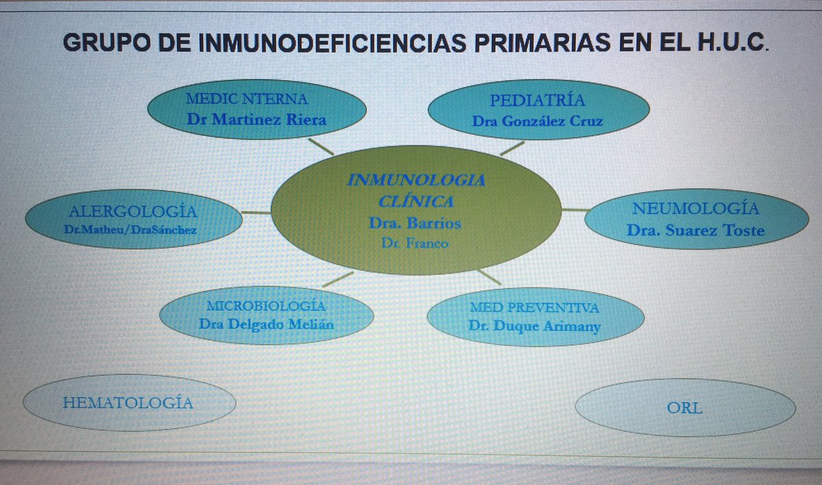 victmath's tweet photo. #FAAP2018
Grupo de interés en Inmunodeficiencias Primarias del Hospital Universitario de #Canarias https://t.co/Og3yK8DFk1