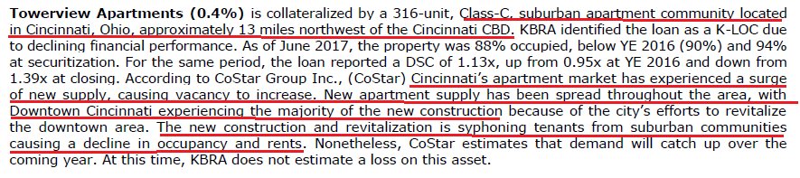 Apt complex in Cincy suburbs showing deteriorating results as new builds downtown draw tenants, with ripple effect on surrounding rents and occupancy.Costar seems to think things will improve, but Cincy population has been virtually flat since 2010. Stay tuned.  #multifamily