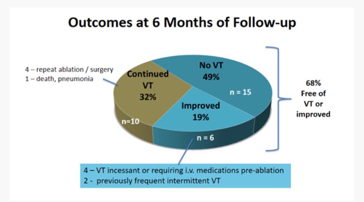 Jk Han Md Intramural Needle Ablation For Refractory Vt 1 68 Improvement In Vt By 6 Months 2 d Rx In 68 3 Safety Appears Acceptable Hrs18 T Co Cjlbhkltdg