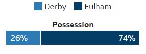 Big lead for Fulham going into the 2nd leg.