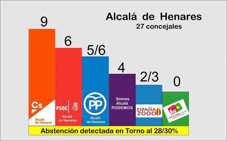 cs8demarzo's tweet photo. ¡¡Alerta antifascista en el Corredor del Henares!!  La última encuesta del CIS pronostica el ascenso del partido fascista "España 2000" en el Corredor del Henares. La cual, es reflejo de su fortalecimiento en la zona. ¡Organicémonos contra esta lacra! https://t.co/0y2h8lr4IT