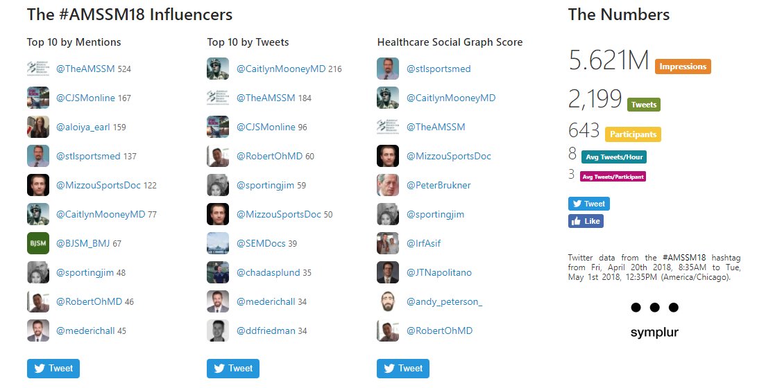 MizzouSportsDoc's tweet photo. #AMSSM18 was an outstanding conference and tweets achieved over 5.6 MILLION impressions. Already looking forward to next year in Houston! @TheAMSSM https://t.co/CrO5MJ5D0K
