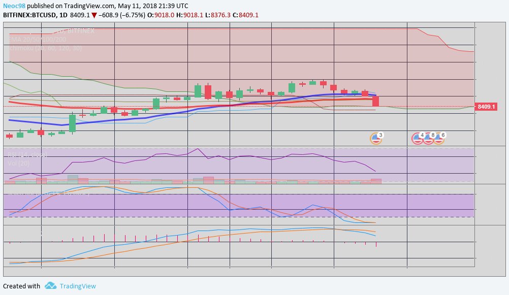 NeocCrypto's tweet image. Please don't fall under the cloud $BTC 

We don't want a bloodbath do we?