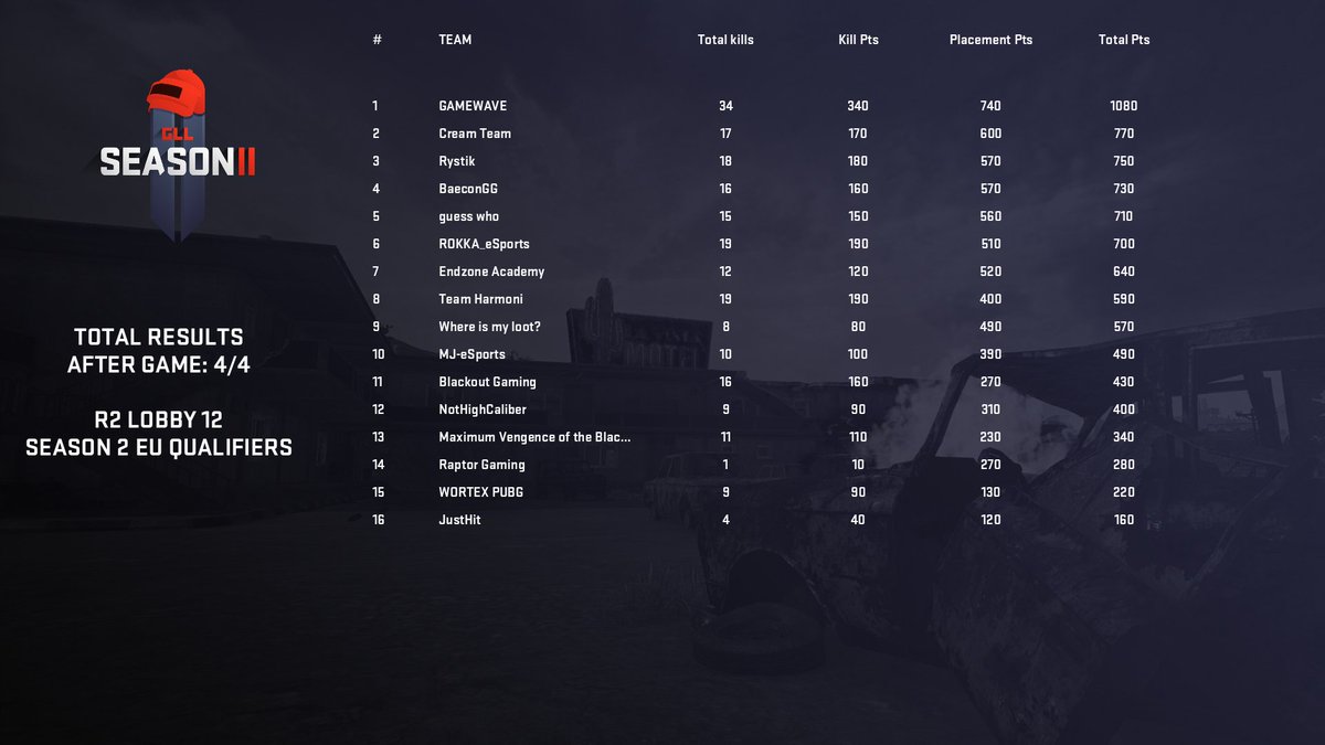 RokkaeSports's tweet photo. We made it to the round 3! it was very tight as you can see there is not much point differences in 7-2 places. GGs and GZ @GAMEWAVE for winning the lobby :)
#ROKKAeSports #FIN #PUBG #GLL https://t.co/N69pMNNGhr
