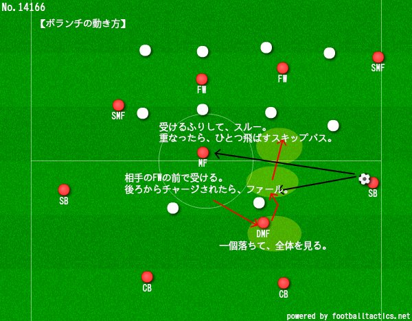 そーたコーチ ボランチの動き方 ビルドアップのアイデア 相手のfw間で受ける Cb間に 落ちる Cb Sb間に 割って入る Sbに対しては 一個 落ちる Fwの前に 入る 重なって 抜けるスキップパス 真平行のパスは 取られ