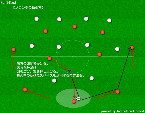 そーたコーチ ボランチの動き方 ビルドアップのアイデア 相手のfw間で受ける Cb間に 落ちる Cb Sb間に 割って入る Sbに対しては 一個 落ちる Fwの前に 入る 重なって 抜けるスキップパス 真平行のパスは 取られ
