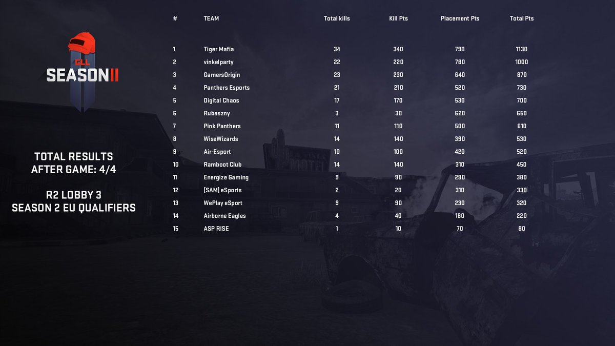 We're taking yet another 1st place in the <a href="/GlobalLoot/">GLL</a> qualifiers! Well played guys! Unfortunately we weren't able to continue our <a href="/Gamersbook/">Gamersbook.com</a> OGA PIT Invitation Finals but we were glad to be part of both tournaments! ✴️